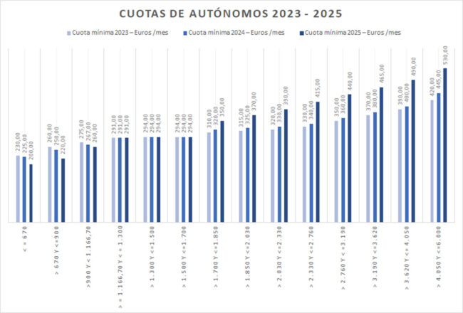 grafica cuotas autonomos 2023